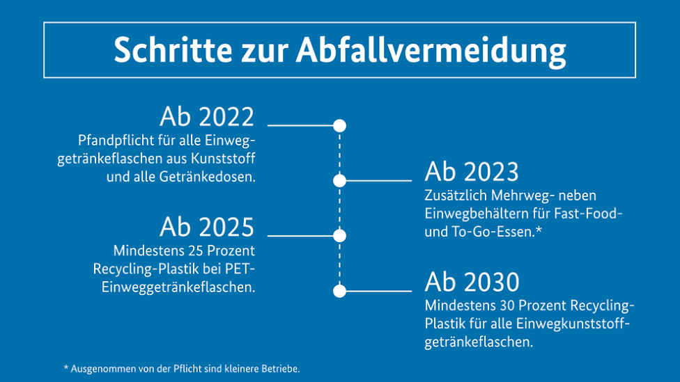 Grafik zum Verpackungsgesetz