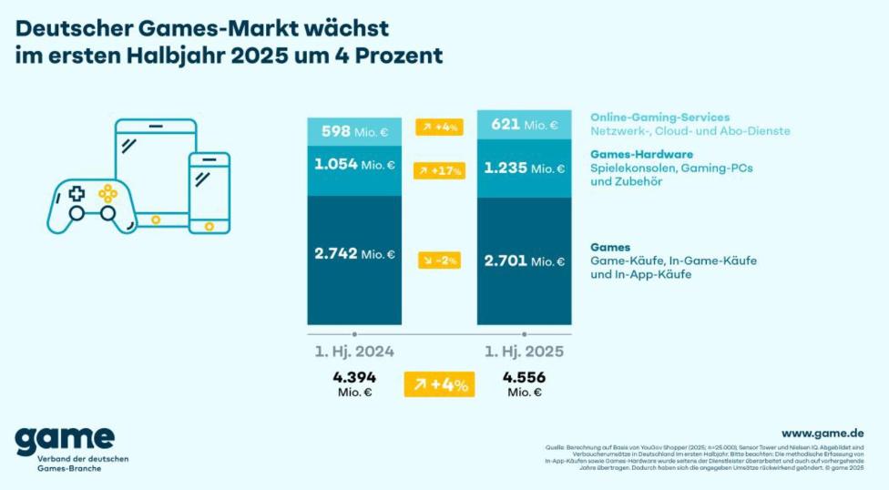 Deutscher Games-Markt wächst im ersten Halbjahr 2025 um 4 Prozent | Quelle: game Deutscher Games-Markt wächst im ersten Halbjahr 2025 um 4 Prozent | Quelle: game