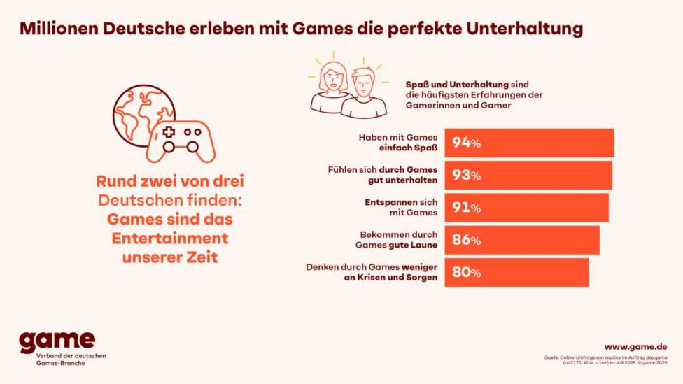 Millionen Deutsche erleben mit Games die perfekte Unterhaltung | Quelle: game Millionen Deutsche erleben mit Games die perfekte Unterhaltung | Quelle: game