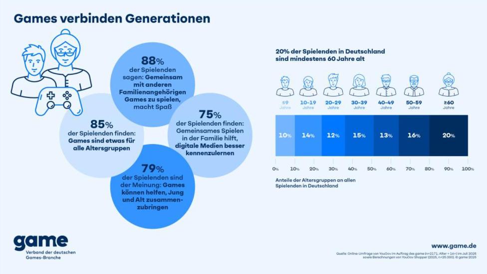 Games verbinden Generationen | Quelle: game Games verbinden Generationen | Quelle: game