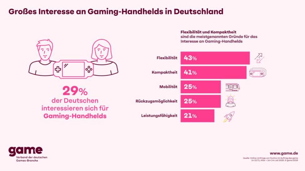 Großes Interesse an Gaming-Handhelds in Deutschland | Quelle: game Großes Interesse an Gaming-Handhelds in Deutschland | Quelle: game